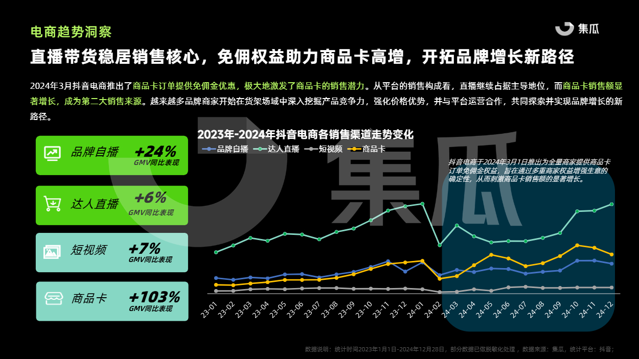 【集瓜数据】2024抖音电商年度报告 - 果集
